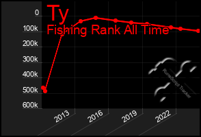 Total Graph of Ty