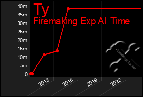 Total Graph of Ty