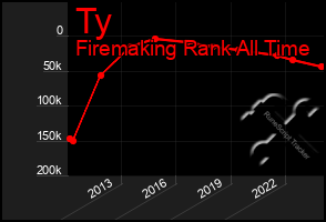 Total Graph of Ty