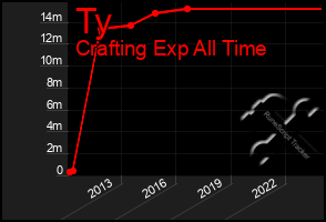 Total Graph of Ty