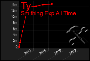 Total Graph of Ty