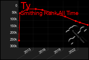 Total Graph of Ty