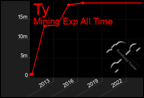 Total Graph of Ty