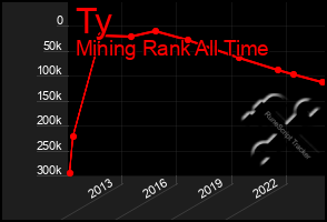 Total Graph of Ty