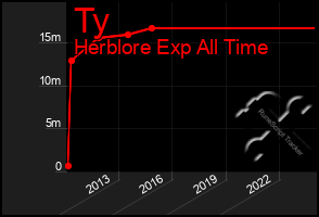 Total Graph of Ty