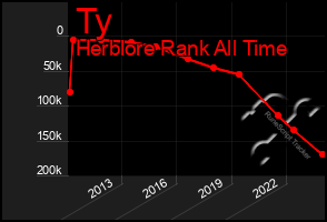 Total Graph of Ty