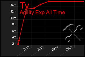 Total Graph of Ty