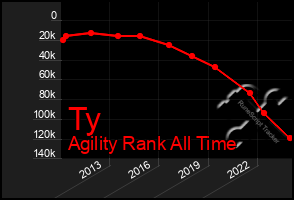 Total Graph of Ty