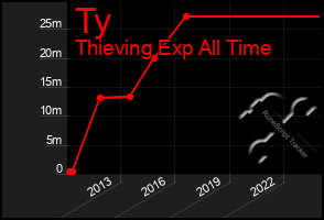 Total Graph of Ty