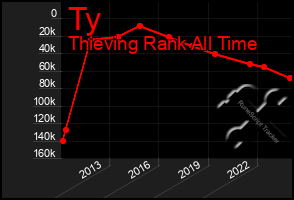 Total Graph of Ty