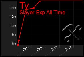 Total Graph of Ty