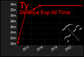 Total Graph of Ty