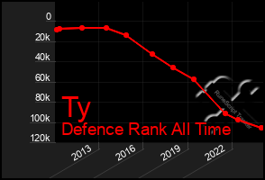 Total Graph of Ty