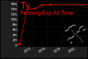 Total Graph of Ty