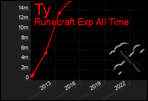 Total Graph of Ty