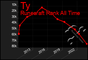 Total Graph of Ty