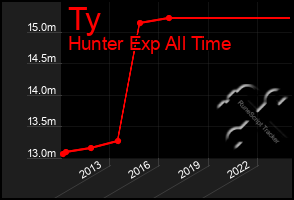 Total Graph of Ty