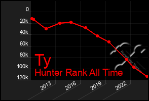 Total Graph of Ty