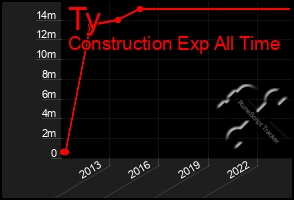 Total Graph of Ty