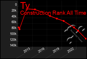 Total Graph of Ty