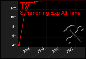 Total Graph of Ty