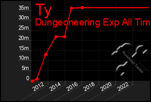 Total Graph of Ty