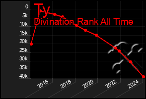 Total Graph of Ty