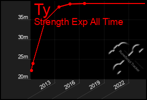 Total Graph of Ty