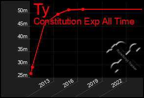 Total Graph of Ty