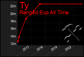 Total Graph of Ty