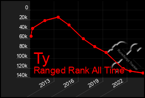 Total Graph of Ty