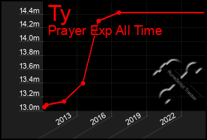 Total Graph of Ty