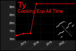 Total Graph of Ty