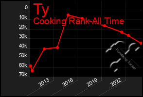 Total Graph of Ty