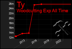 Total Graph of Ty