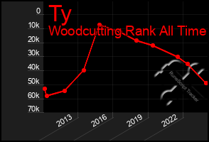 Total Graph of Ty