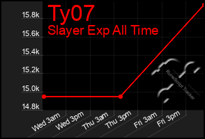 Total Graph of Ty07