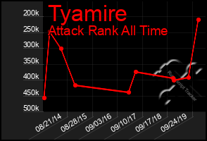 Total Graph of Tyamire