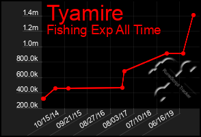 Total Graph of Tyamire