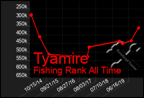 Total Graph of Tyamire