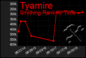 Total Graph of Tyamire