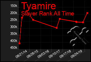 Total Graph of Tyamire