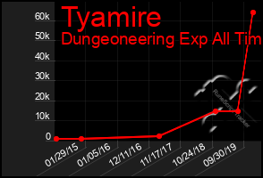 Total Graph of Tyamire