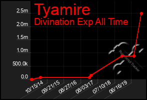 Total Graph of Tyamire