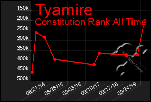 Total Graph of Tyamire