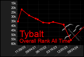 Total Graph of Tybalt