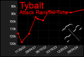 Total Graph of Tybalt