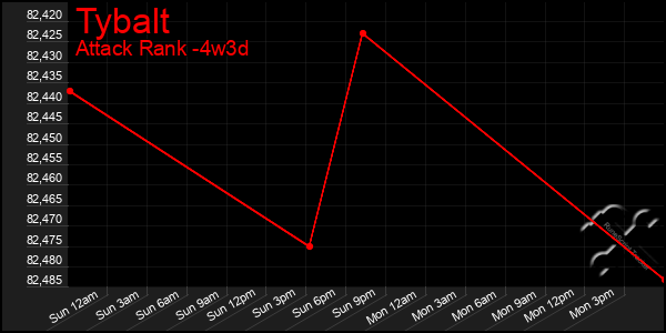 Last 31 Days Graph of Tybalt