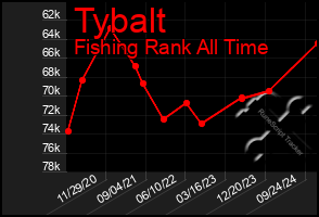 Total Graph of Tybalt