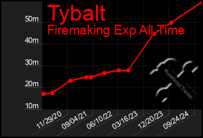 Total Graph of Tybalt